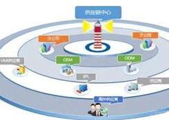 沒有供應(yīng)鏈管理服務(wù) 拿什么來成就偉大企業(yè)?