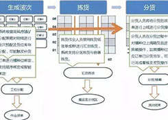 倉(cāng)庫(kù)如何能順利且高效運(yùn)作?流程、系統(tǒng)與設(shè)備一樣都不能少!