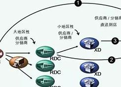 物流中心如何分類？企業(yè)未來的物流網(wǎng)絡(luò)應(yīng)該如何構(gòu)建？