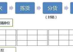 倉庫如何能順利且高效運作?流程、系統(tǒng)與設(shè)備一樣都不能少!