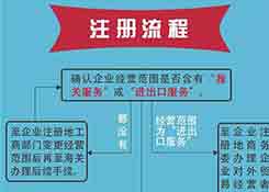 請跨境電商企業(yè)速速來海關(guān)辦理登記!