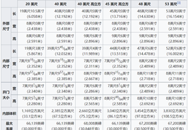集裝箱標(biāo)準(zhǔn)尺寸一覽表,大柜、小柜、整箱、拼箱等集裝箱知識(shí)匯總