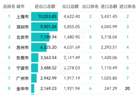2025年第一季度進(jìn)出口數(shù)據(jù)20強(qiáng)的城市排名