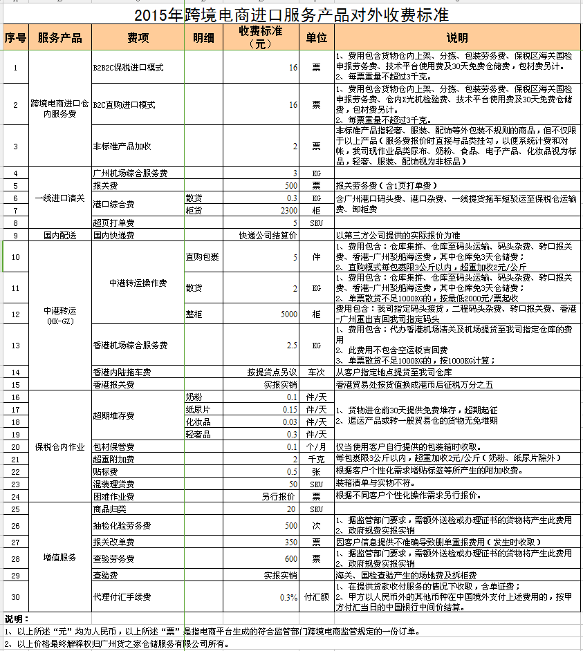 2016年貨之家跨境電商進(jìn)口服務(wù)產(chǎn)品對外收費(fèi)標(biāo)準(zhǔn)