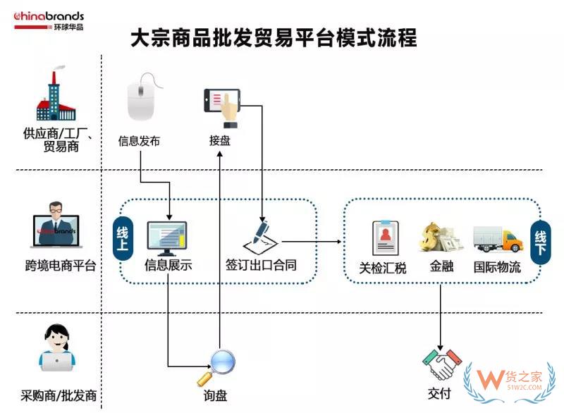 跨境電商四類出口平臺(tái)模式，你了解多少-貨之家