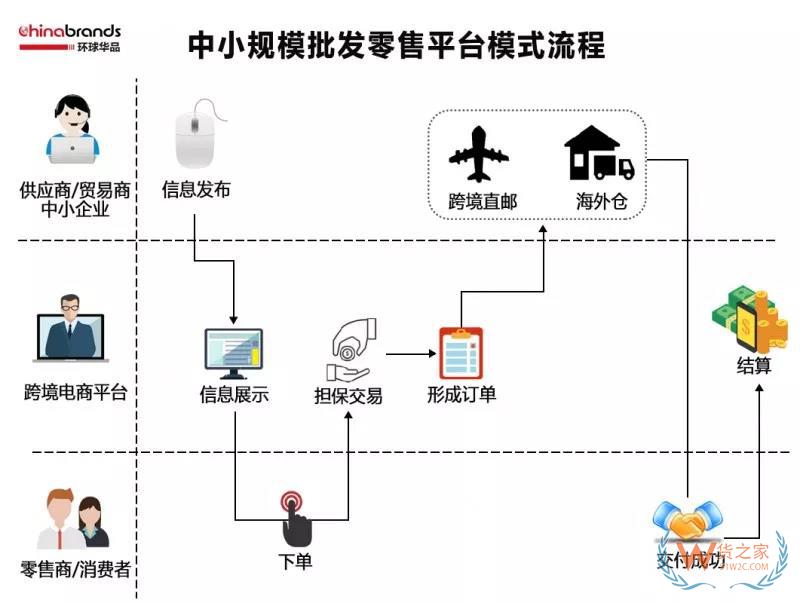 跨境電商四類出口平臺(tái)模式，你了解多少-貨之家