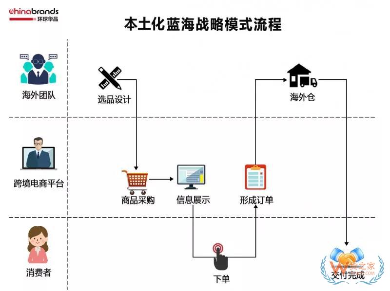 跨境電商四類出口平臺(tái)模式，你了解多少-貨之家