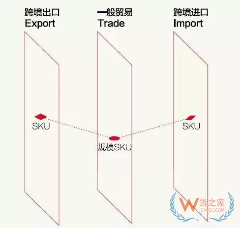 跨境電商說白了，不過是這三橫三縱-貨之家