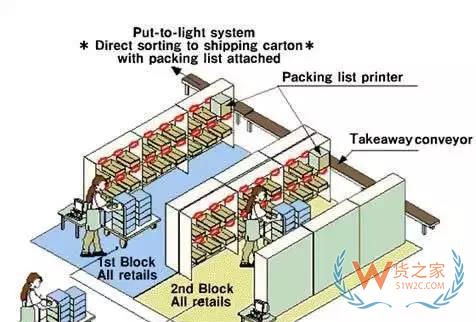 電商倉庫要牛逼，這些訂單處理和揀貨方法分析你必須要知道-微信搜狗