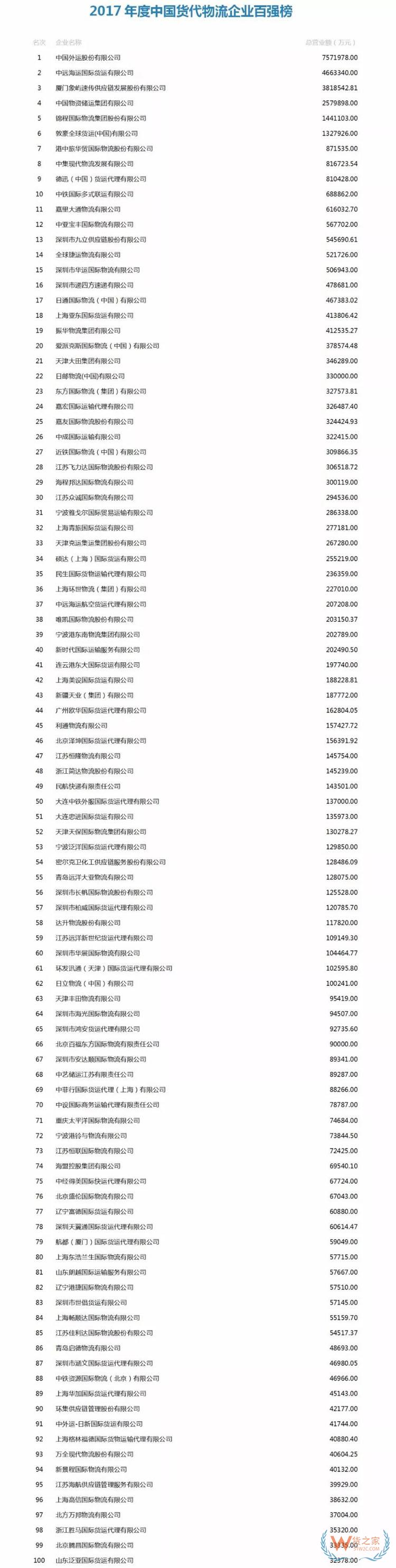 2017年度中國(guó)貨代物流企業(yè)百?gòu)?qiáng)榜公布-貨之家