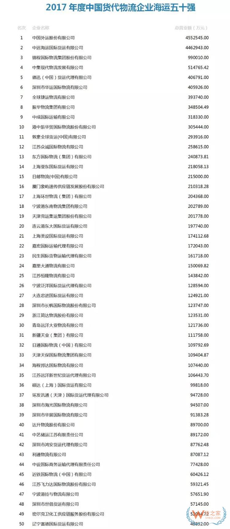 2017年度中國(guó)貨代物流企業(yè)百?gòu)?qiáng)榜公布-貨之家