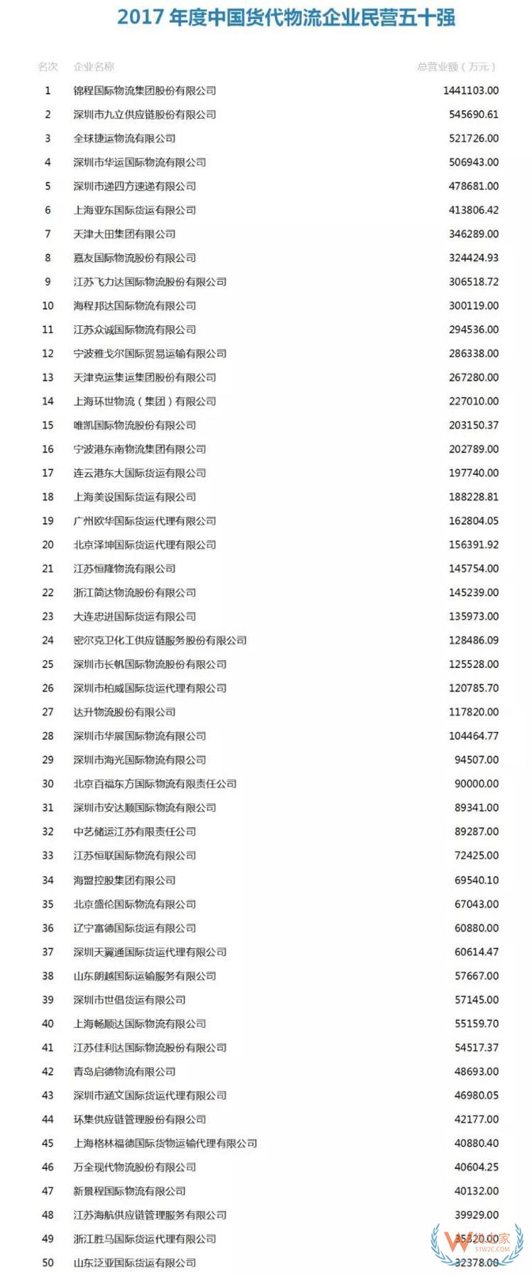 2017年度中國(guó)貨代物流企業(yè)百?gòu)?qiáng)榜公布-貨之家