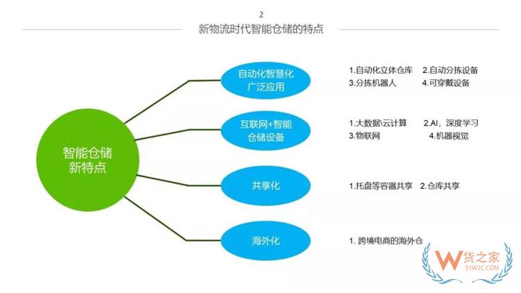 新物流時代，如何打造智能倉儲體系？貨之家