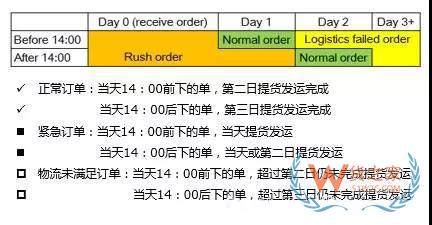 如何管理好訂單以提高物流效率？看看這幾招-貨之家