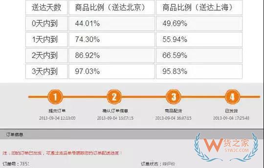 如何管理好訂單以提高物流效率？看看這幾招-貨之家