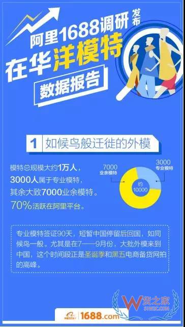 跨境電商平臺(tái)：洋模平均18歲，來(lái)華三個(gè)月回國(guó)買房-貨之家