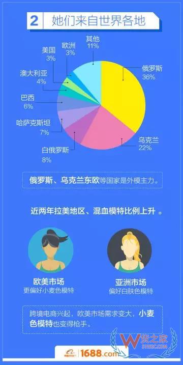 跨境電商平臺(tái)：洋模平均18歲，來(lái)華三個(gè)月回國(guó)買房-貨之家
