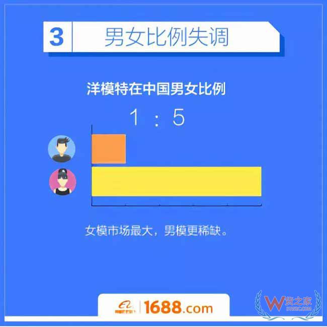 跨境電商平臺(tái)：洋模平均18歲，來(lái)華三個(gè)月回國(guó)買房-貨之家