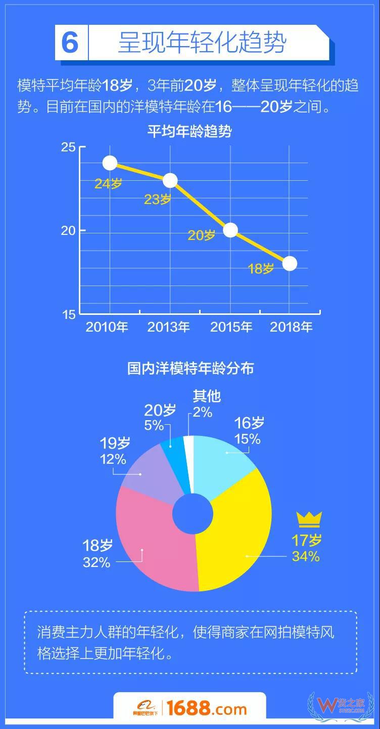 跨境電商平臺(tái)：洋模平均18歲，來(lái)華三個(gè)月回國(guó)買房-貨之家