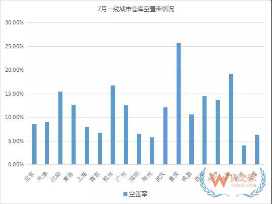 《2018年7月中國(guó)通用倉(cāng)儲(chǔ)市場(chǎng)動(dòng)態(tài)報(bào)告》發(fā)布-貨之家