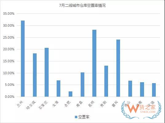 《2018年7月中國(guó)通用倉(cāng)儲(chǔ)市場(chǎng)動(dòng)態(tài)報(bào)告》發(fā)布-貨之家