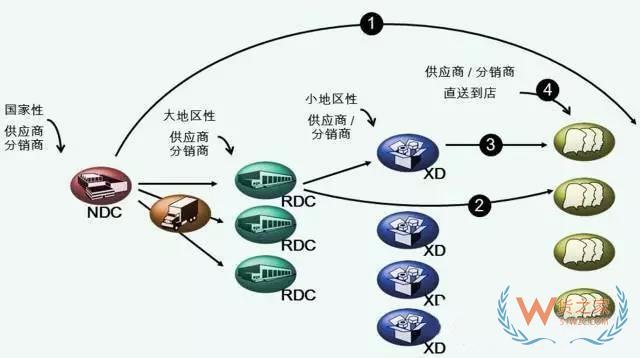物流中心如何分類？企業(yè)未來的物流網(wǎng)絡應該如何構(gòu)建？貨之家