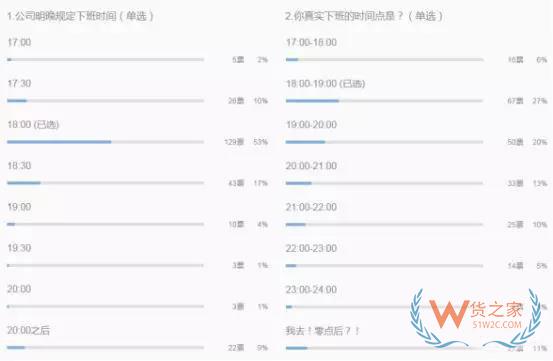 跨境電商行業(yè)一份數(shù)據(jù)曝光了跨境電商從業(yè)者每天的工作時長，你怎么看？貨之家