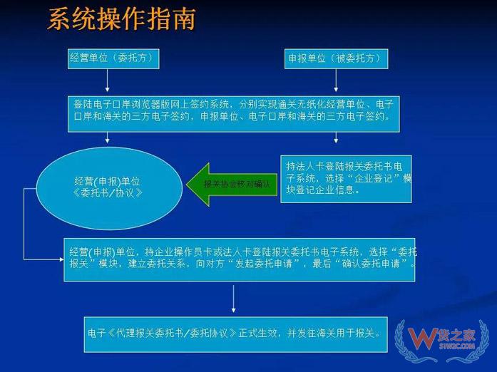 再見，紙質(zhì)代理報關委托書！深圳海關關于代理報關有關事項的公告-貨之家