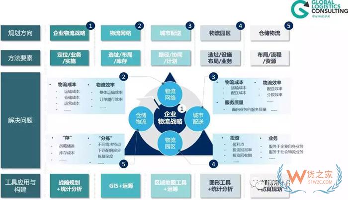 物流規(guī)劃的七個步驟，你知道嗎？貨之家