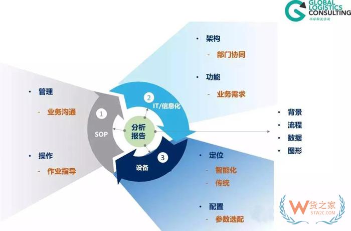 物流規(guī)劃的七個步驟，你知道嗎？貨之家