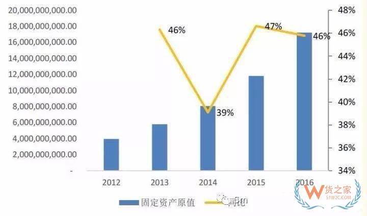 物流輕資產(chǎn)還是重資產(chǎn)，哪種模式更有競爭力？貨之家