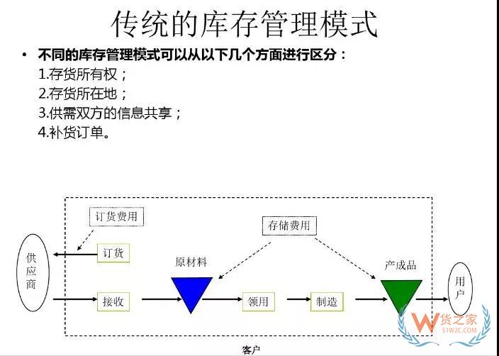 美的集團(tuán)如何運用VMI做庫存管理！貨之家