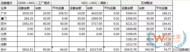 電商倉儲物流費用分析：運輸費用，倉儲費用，裝卸費用-貨之家