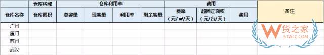 電商倉儲物流費用分析：運輸費用，倉儲費用，裝卸費用-貨之家