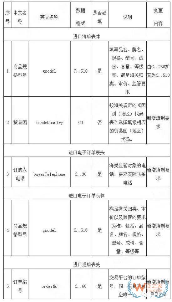 跨境電商系統(tǒng)企業(yè)接入海關新通知！-貨之家