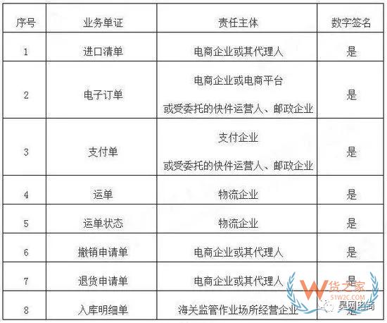 跨境電商系統(tǒng)企業(yè)接入海關新通知！-貨之家