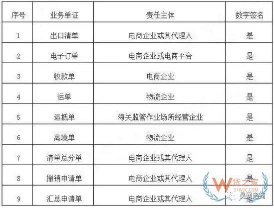 跨境電商系統(tǒng)企業(yè)接入海關新通知！-貨之家
