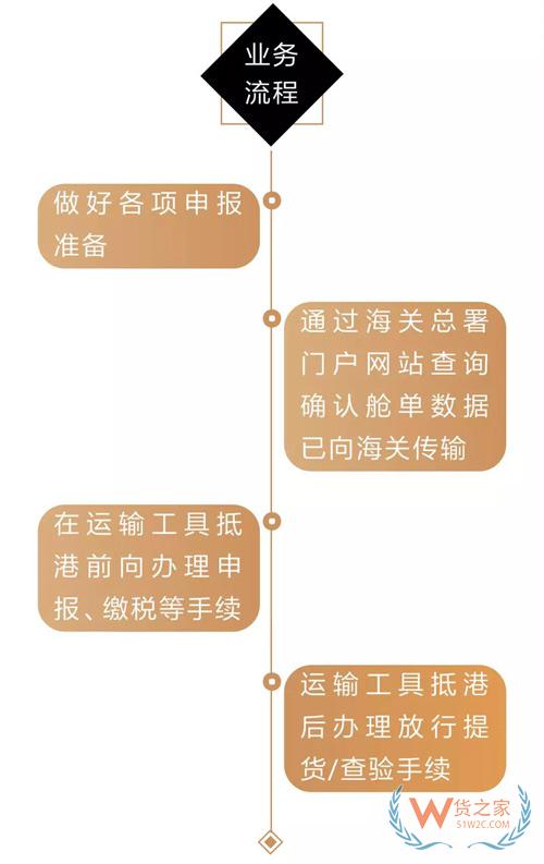 貨代、關(guān)務(wù)注意！上海海關(guān)全面推行提前申報，不能提前的需到港即報！貨之家
