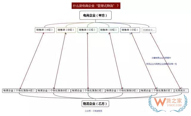 如何看待未來物流模式？“運(yùn)營(yíng)式物流”是趨勢(shì)！貨之家