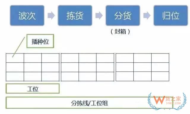 倉(cāng)庫(kù)如何能順利且高效運(yùn)作？流程、系統(tǒng)與設(shè)備一樣都不能少！貨之家