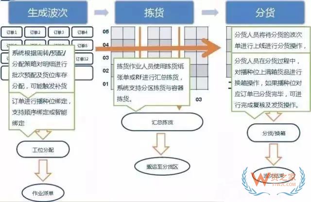 倉(cāng)庫(kù)如何能順利且高效運(yùn)作？流程、系統(tǒng)與設(shè)備一樣都不能少！貨之家