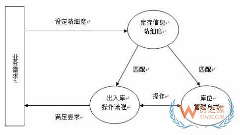 如何實現(xiàn)對倉儲貨品的精細(xì)度管理？貨之家