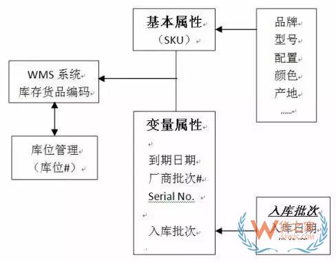 如何實現(xiàn)對倉儲貨品的精細(xì)度管理？貨之家