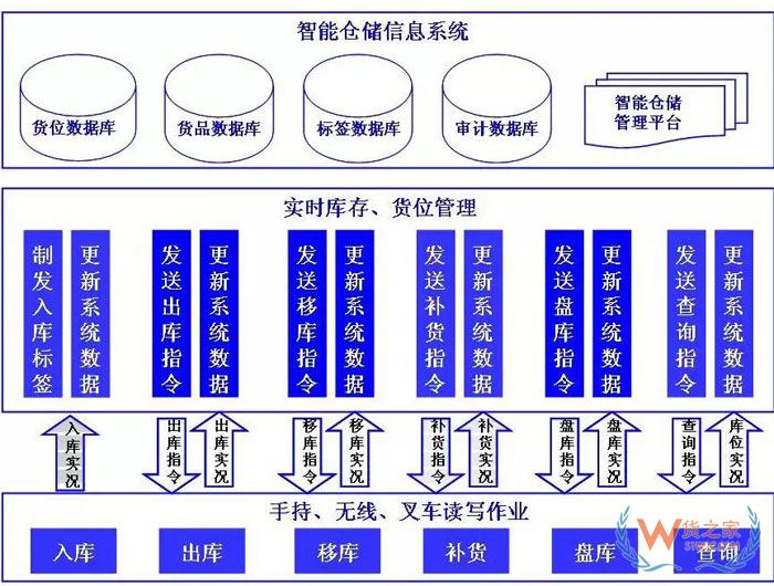 倉(cāng)儲(chǔ)規(guī)劃降低成本的7項(xiàng)設(shè)計(jì)原則；倉(cāng)儲(chǔ)現(xiàn)場(chǎng)管理庫(kù)位規(guī)劃13原則-貨之家