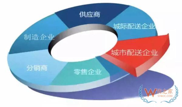 新零售時(shí)代，城市物流配送的出路在哪里?貨之家