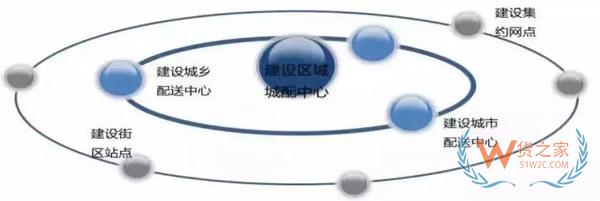 新零售時(shí)代，城市物流配送的出路在哪里?貨之家