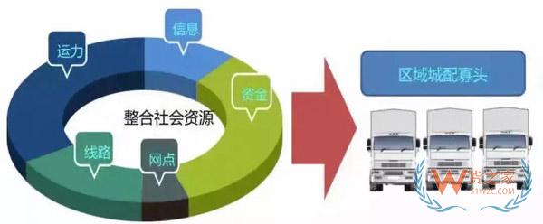 新零售時(shí)代，城市物流配送的出路在哪里?貨之家