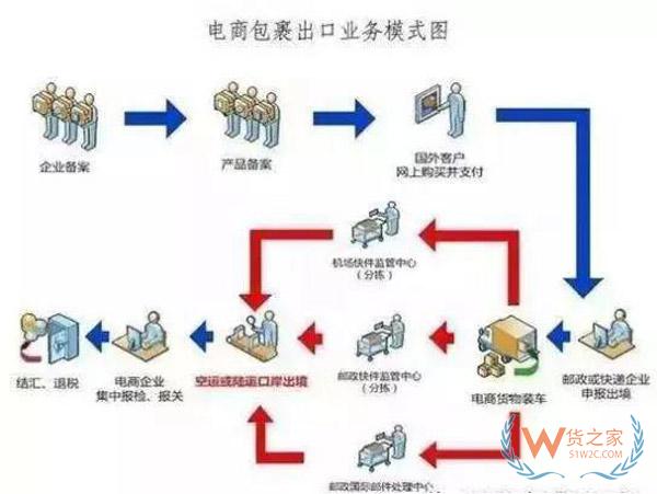 什么是出口貨物退稅？做跨境電商還不懂出口退稅？貨之家