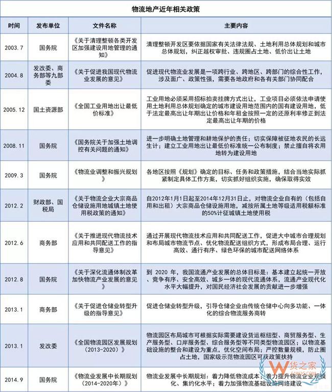 物流地產(chǎn)發(fā)展模式全解析：“一超多強”格局已定？貨之家