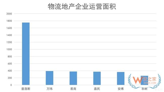 物流地產(chǎn)發(fā)展模式全解析：“一超多強”格局已定？貨之家